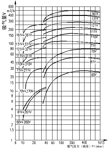 SKA(2BV)液环真空泵水环式真空泵性能曲线